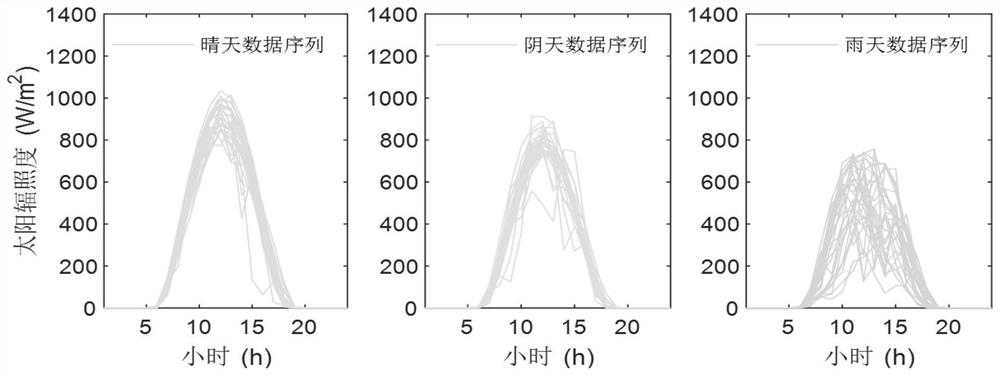 Short-term irradiance prediction method and system based on historical data analysis