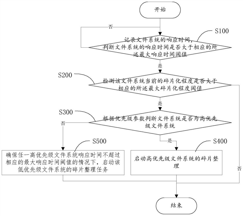 File system defragmentation method and device and storage medium