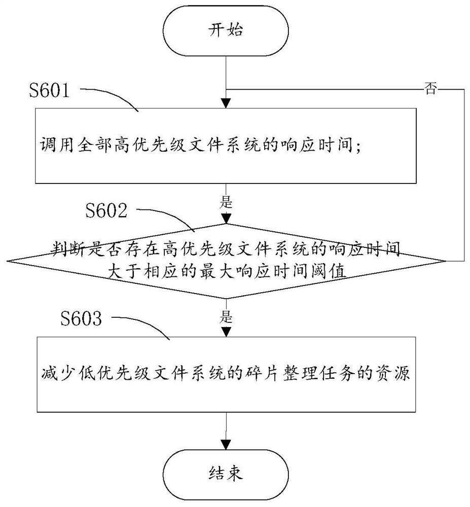 File system defragmentation method and device and storage medium