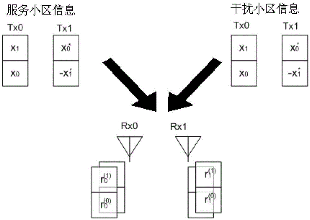 A kind of LTE-based space-frequency block code decoding method and system