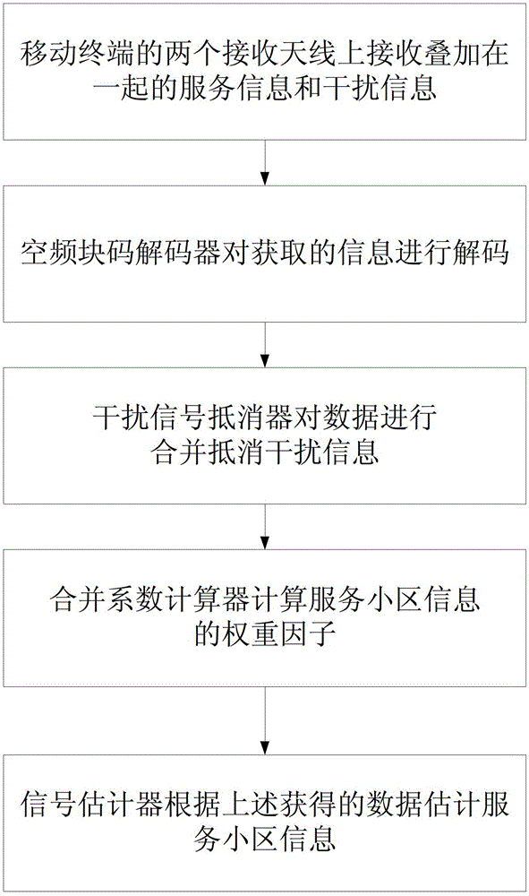 A kind of LTE-based space-frequency block code decoding method and system