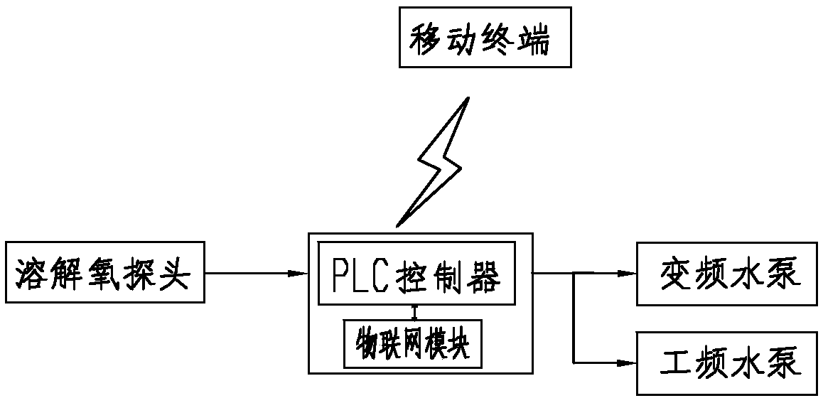 Multistep fishpond dissolved oxygen control system and control method thereof