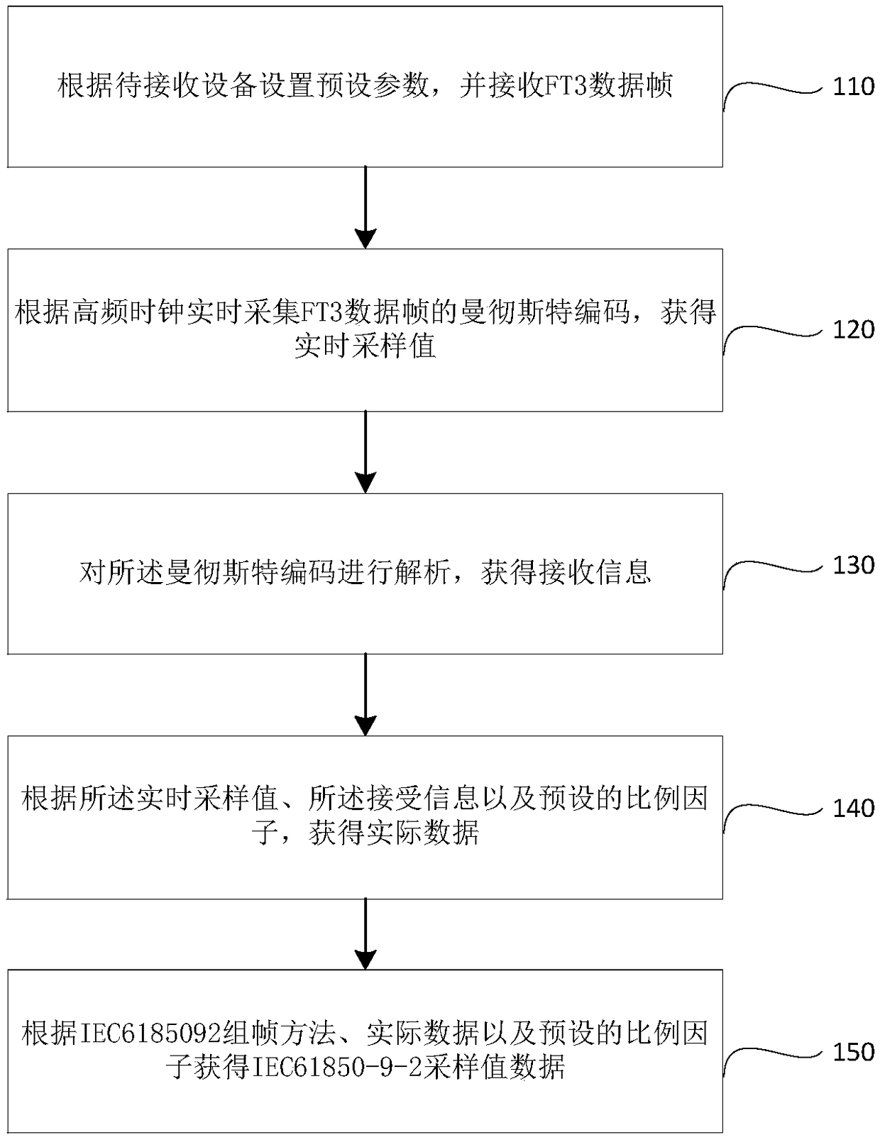 FT3 to IEC61850-9-2 protocol conversion method and FT3 to IEC61850-9-2 ...