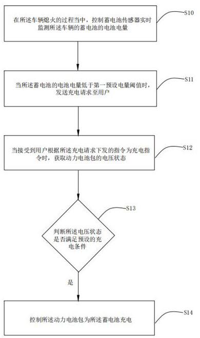 Storage battery charging method and device, readable storage medium and vehicle