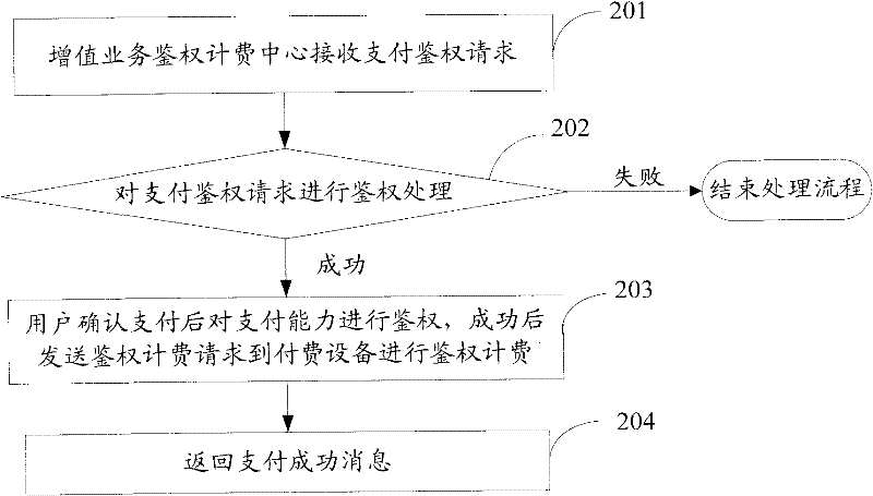 Authentication and billing system and method based on intelligent network payment value-added services