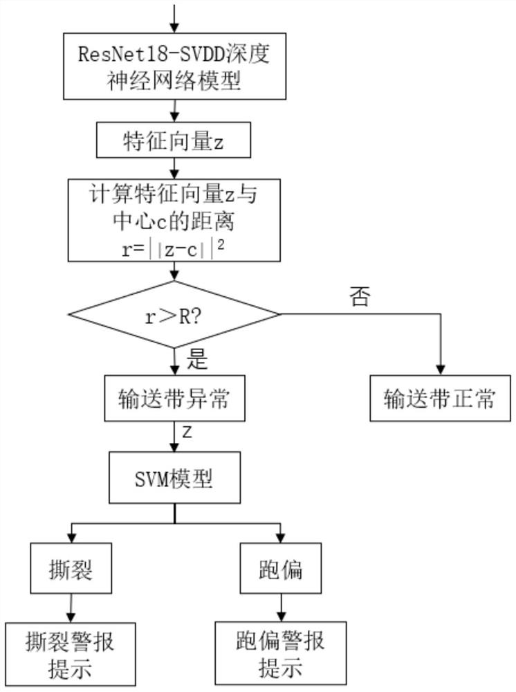 Conveying belt tearing and deviation detection method, device and equipment and storage medium