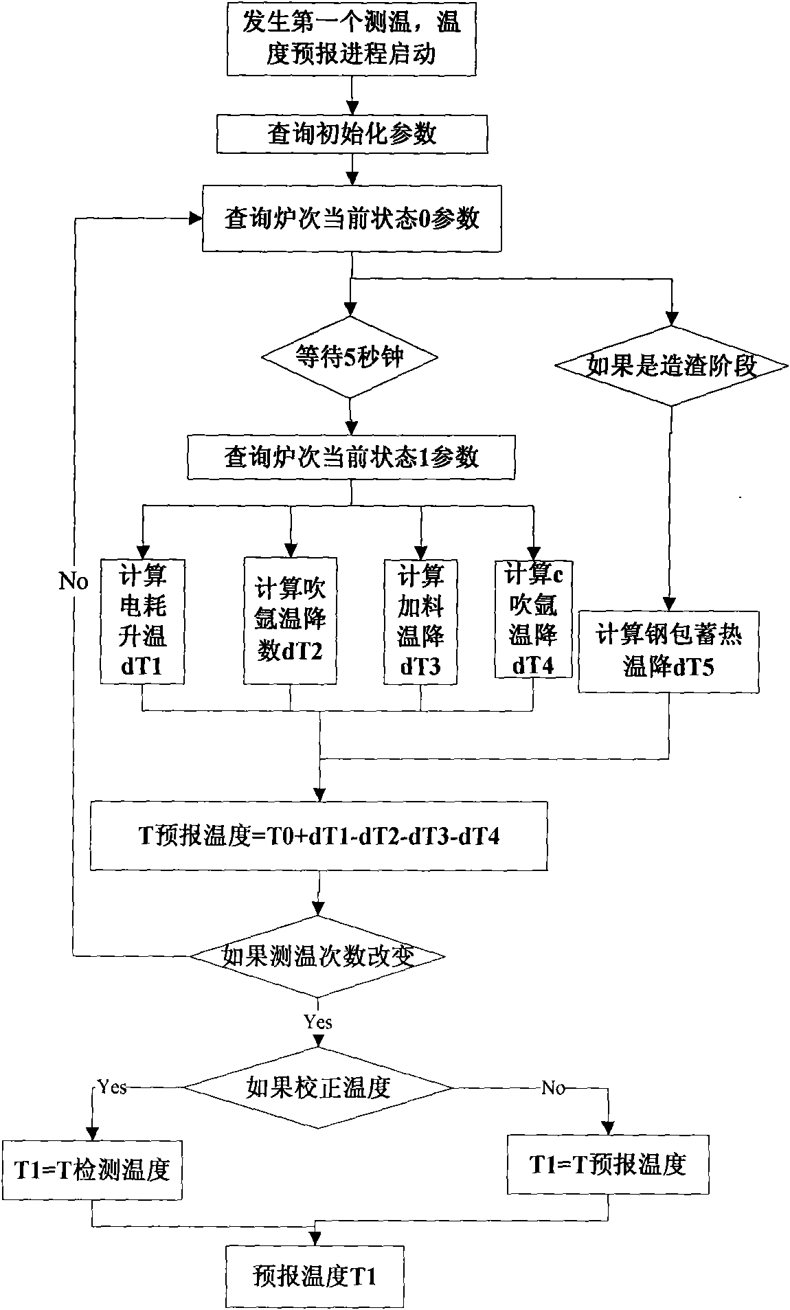 System for controlling forecast of molten steel temperature of double-station LF furnace