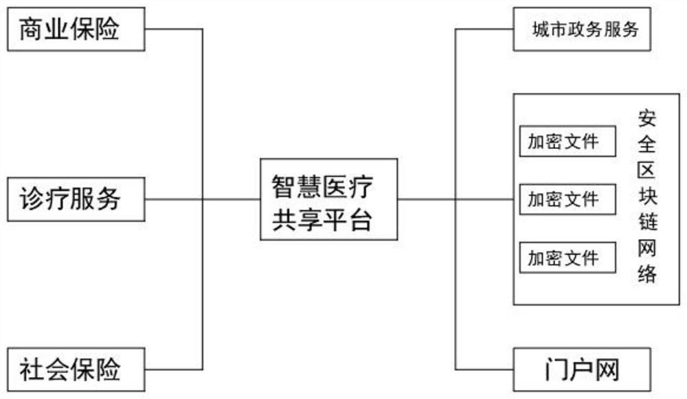 Intelligent medical sharing platform based on block chain