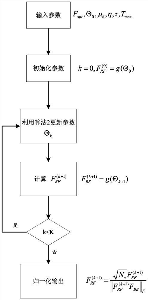 Hybrid precoding algorithm based on gradient descent method