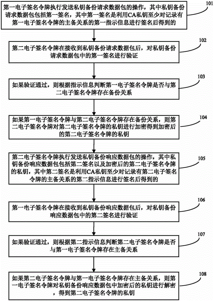 A backup method and system for private key of electronic signature token