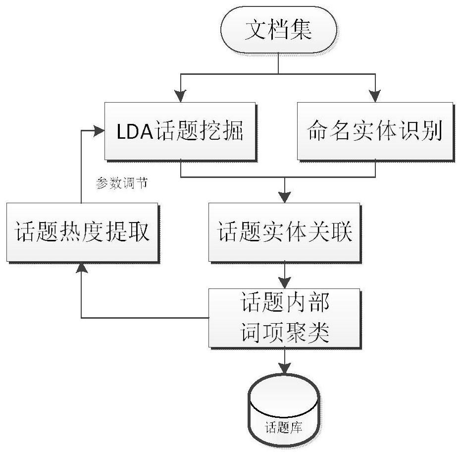 A streaming topic evolution tracking method for real-time news content