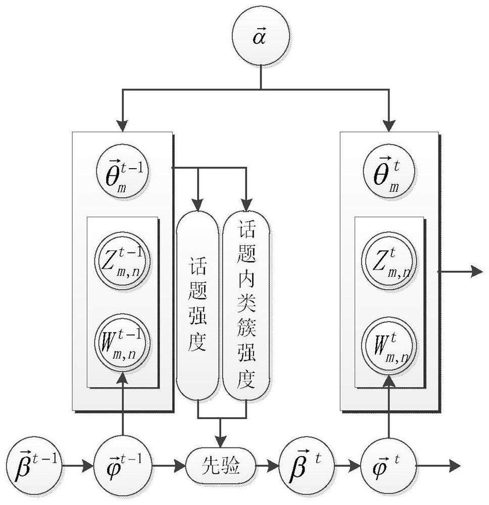 A streaming topic evolution tracking method for real-time news content