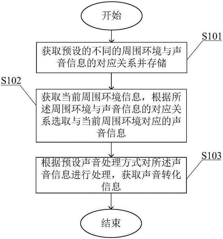 Information conversion method and system and blind people navigation method and system