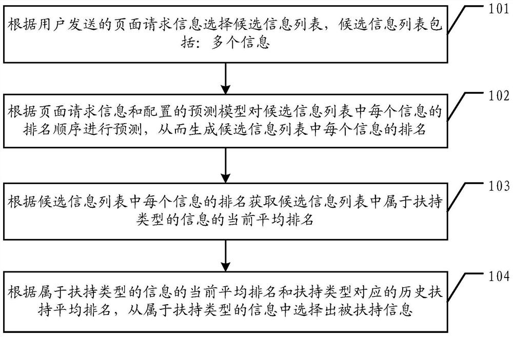 A kind of information support method and device