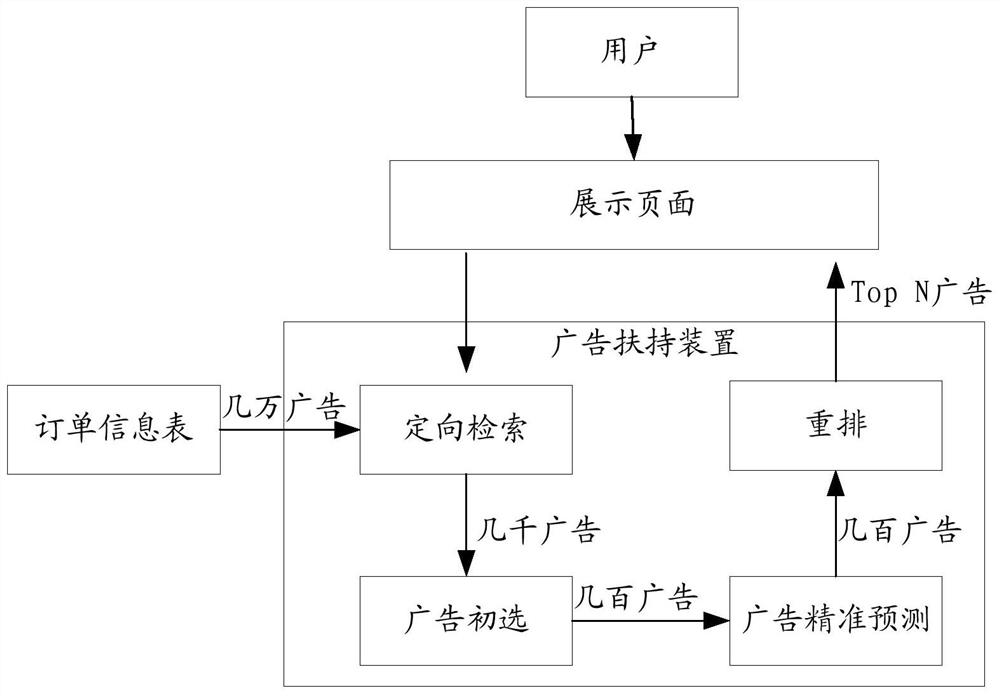 A kind of information support method and device