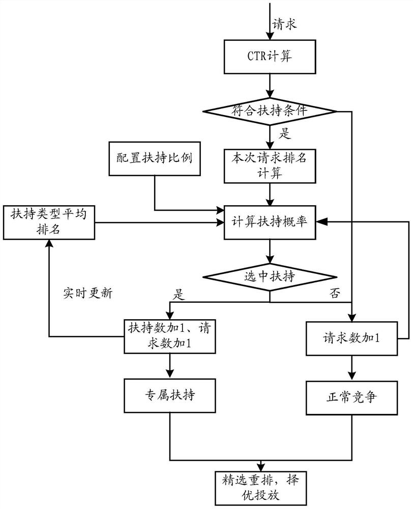 A kind of information support method and device