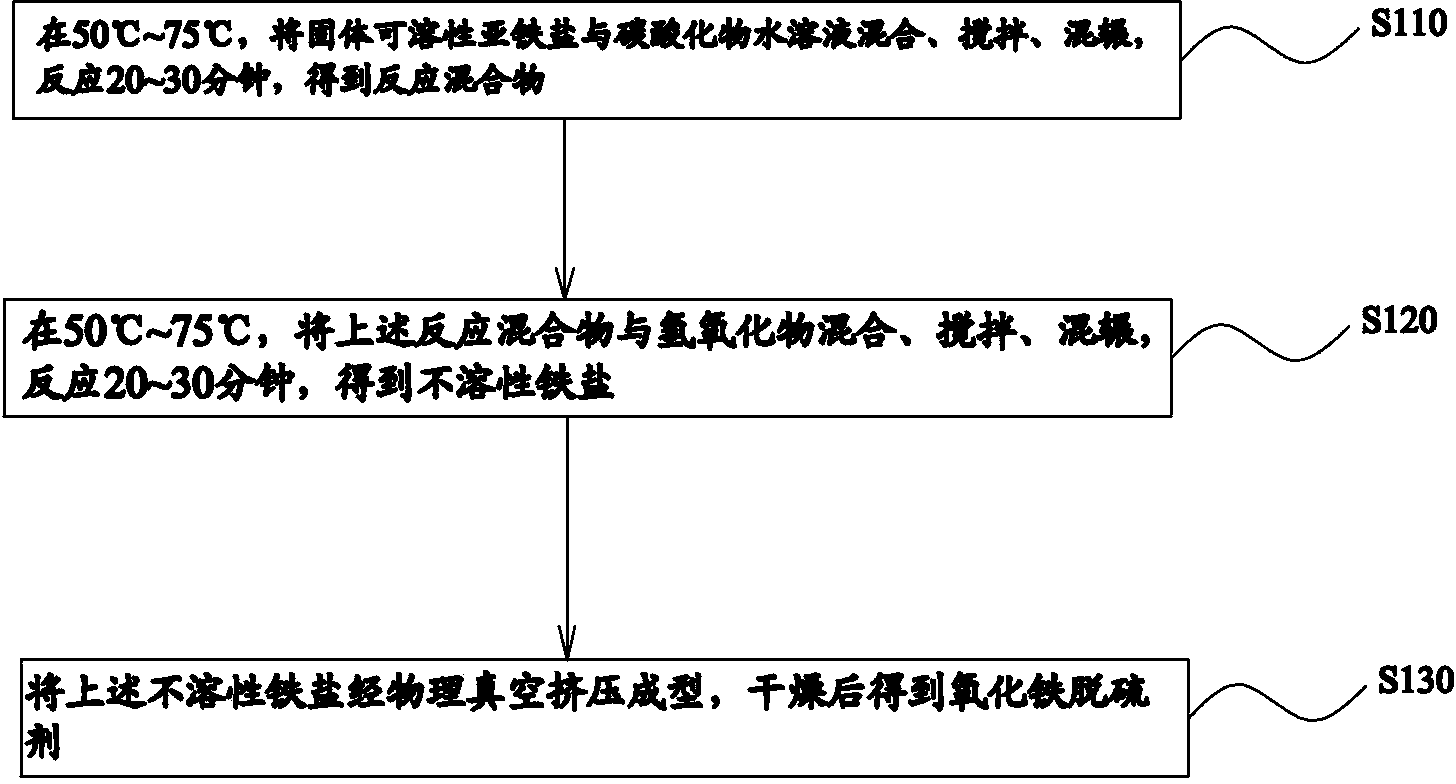 Ferric oxide desulfurizer and preparation method thereof