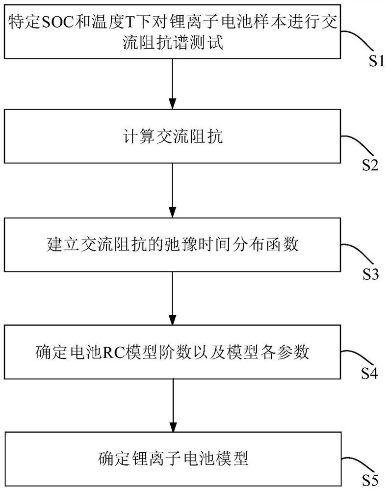 A modeling method for lithium-ion batteries based on relaxation time distribution