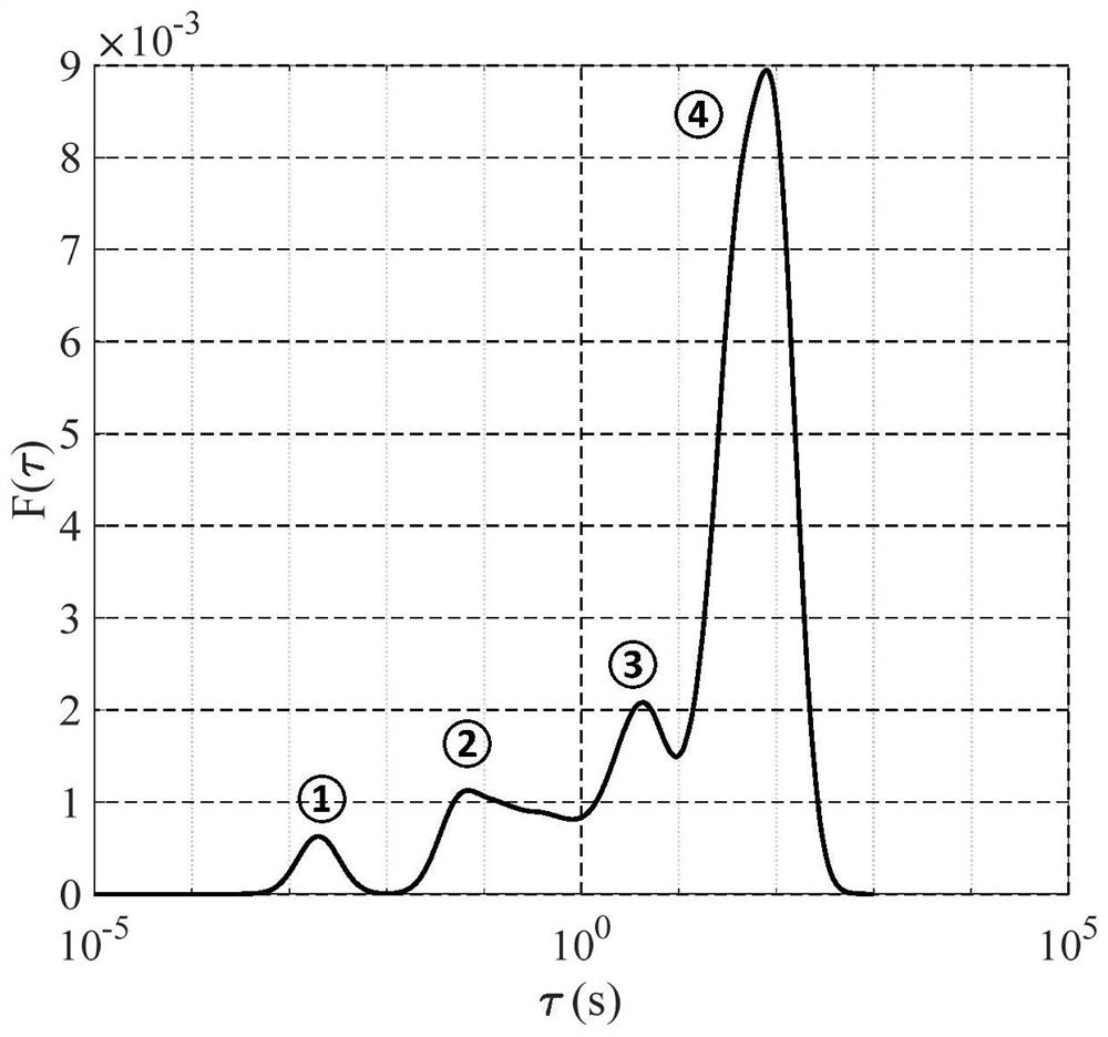 A modeling method for lithium-ion batteries based on relaxation time distribution