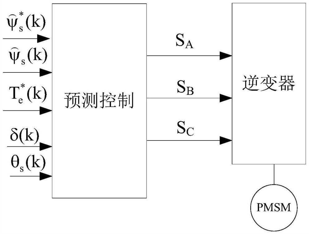 A simplified method of finite state set model prediction pmsm direct torque control
