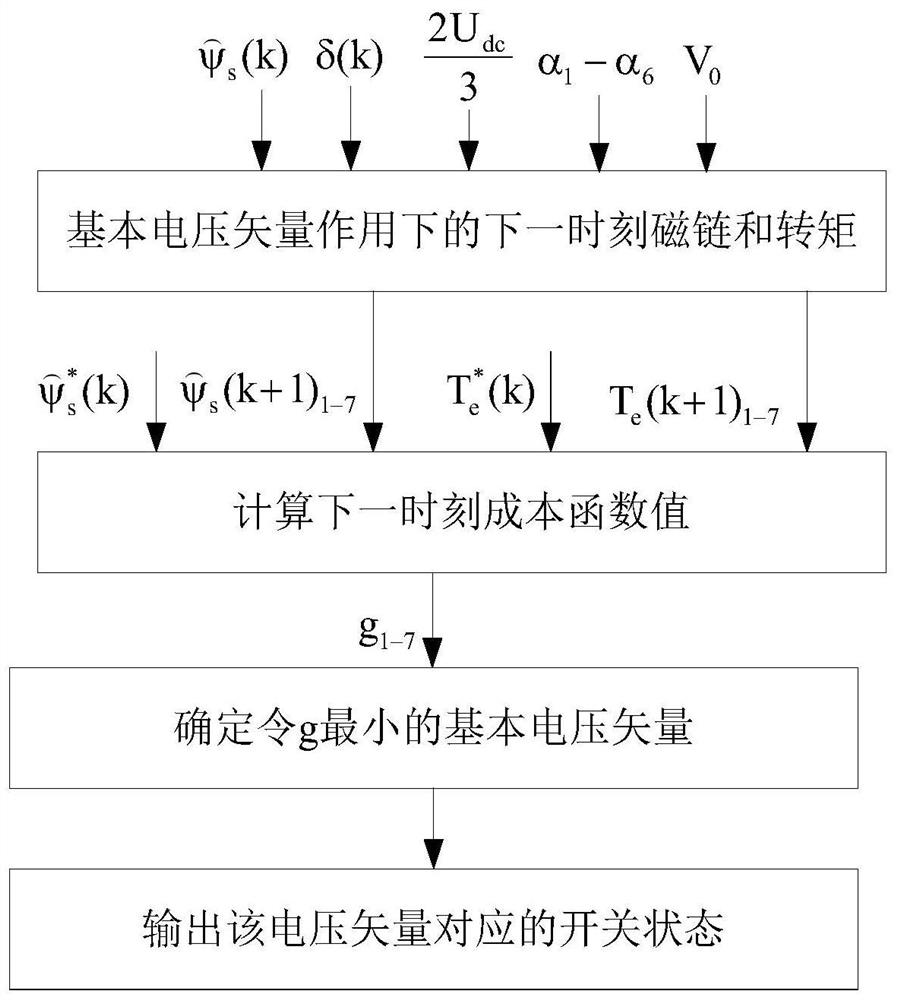 A simplified method of finite state set model prediction pmsm direct torque control