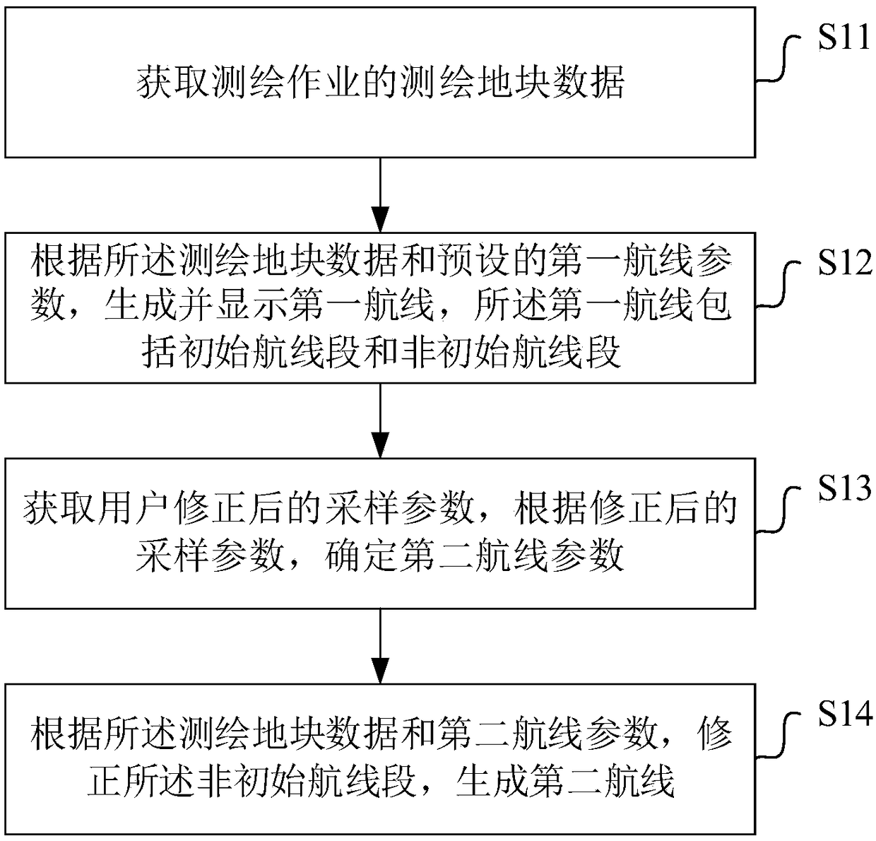 Flying device surveying and mapping work route planning method and device as well as terminal