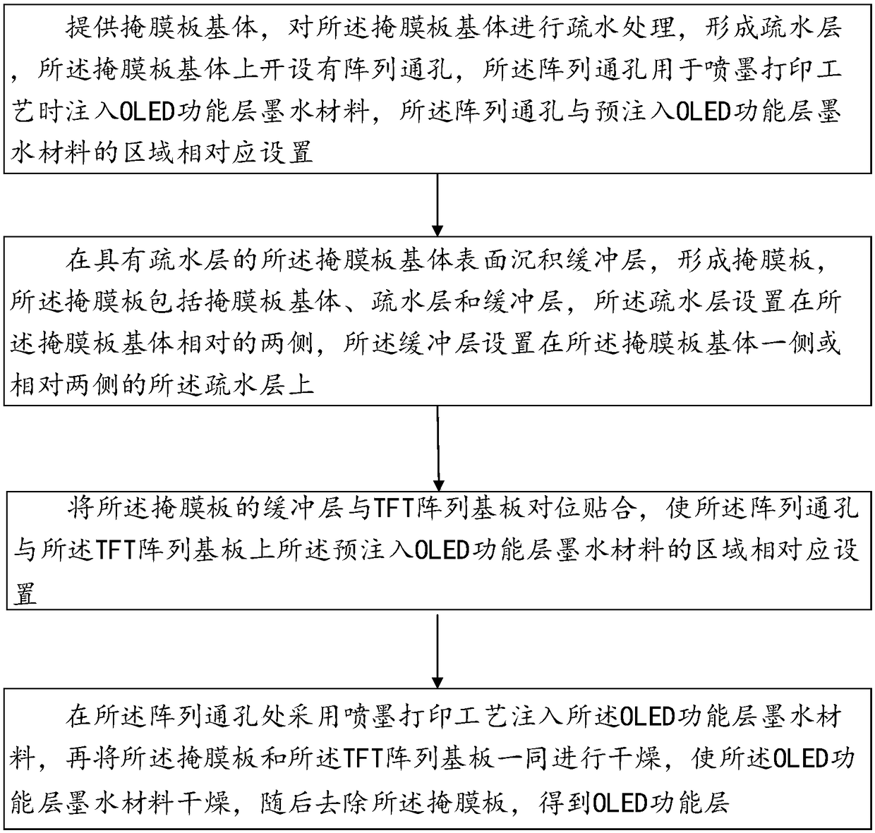 OLED functional layer ink jet printing preparation method and mask plate thereof