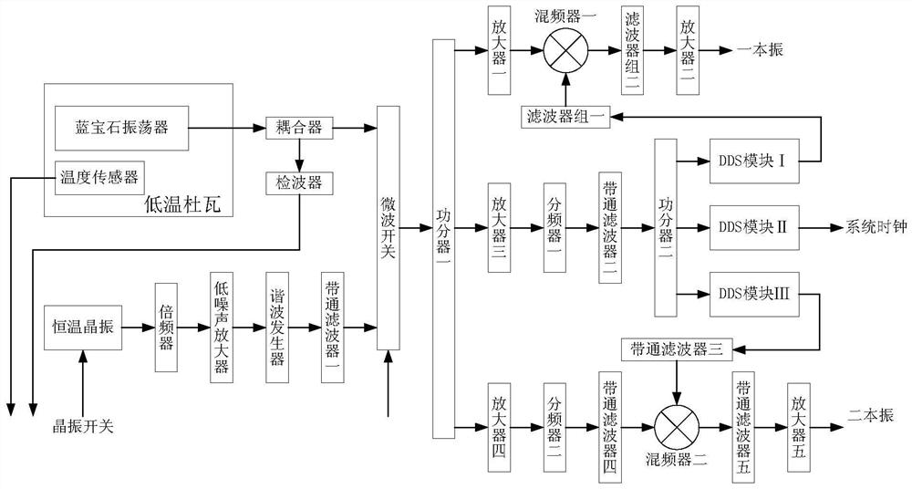 Low-phase noise frequency synthesizer and implementation method of local oscillator