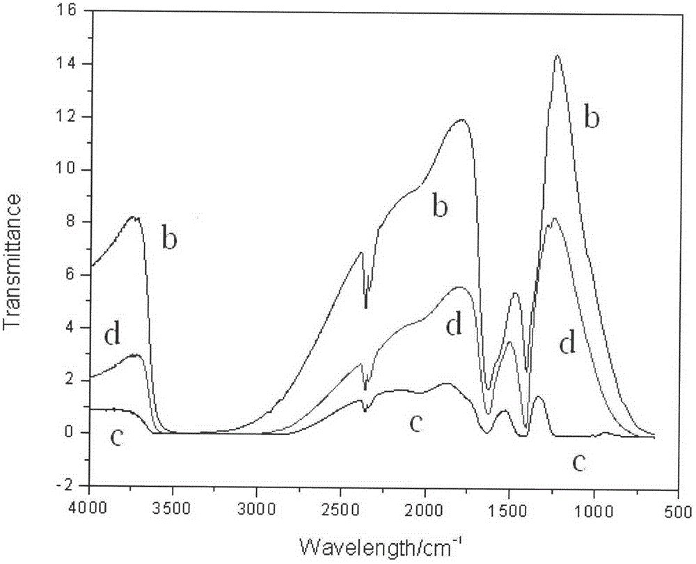 Method for preparing Mg-Ti-ZrO2 catalytic material