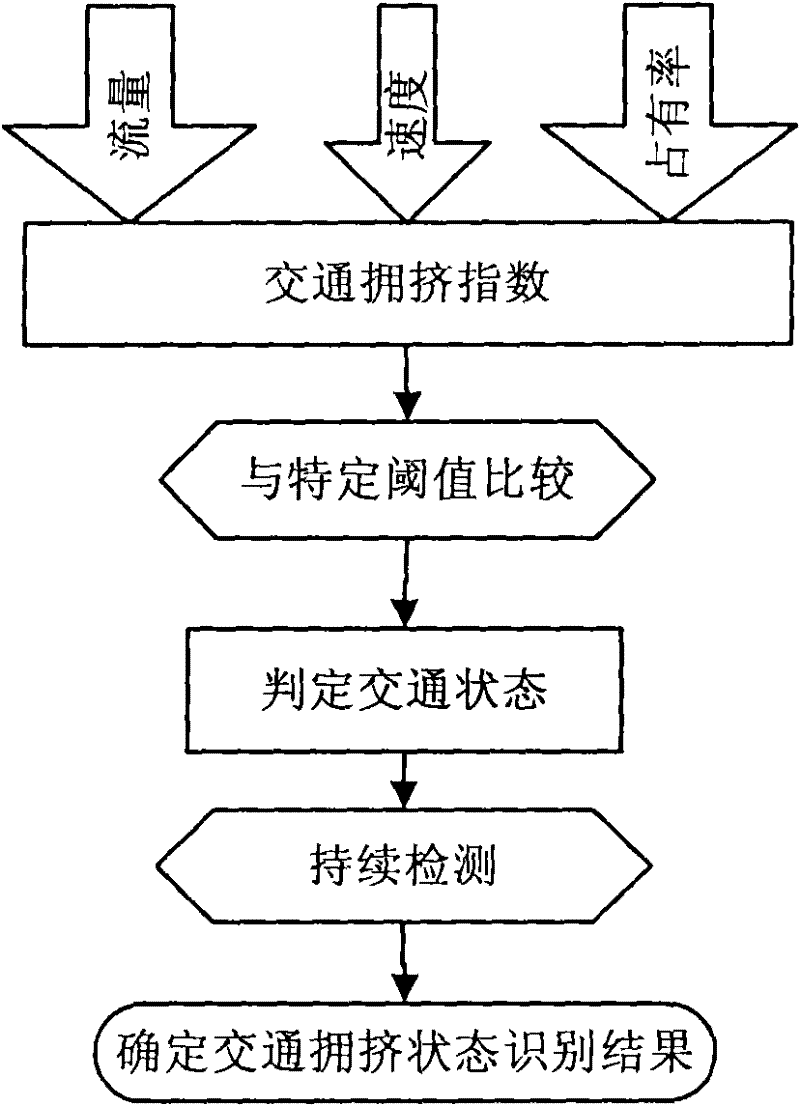 On-line recognition method of road traffic congestion state
