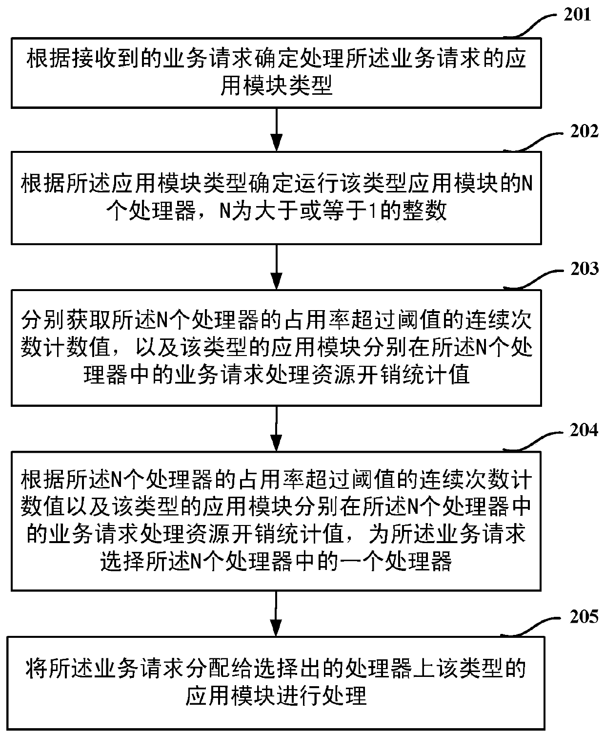 A business processing method and device