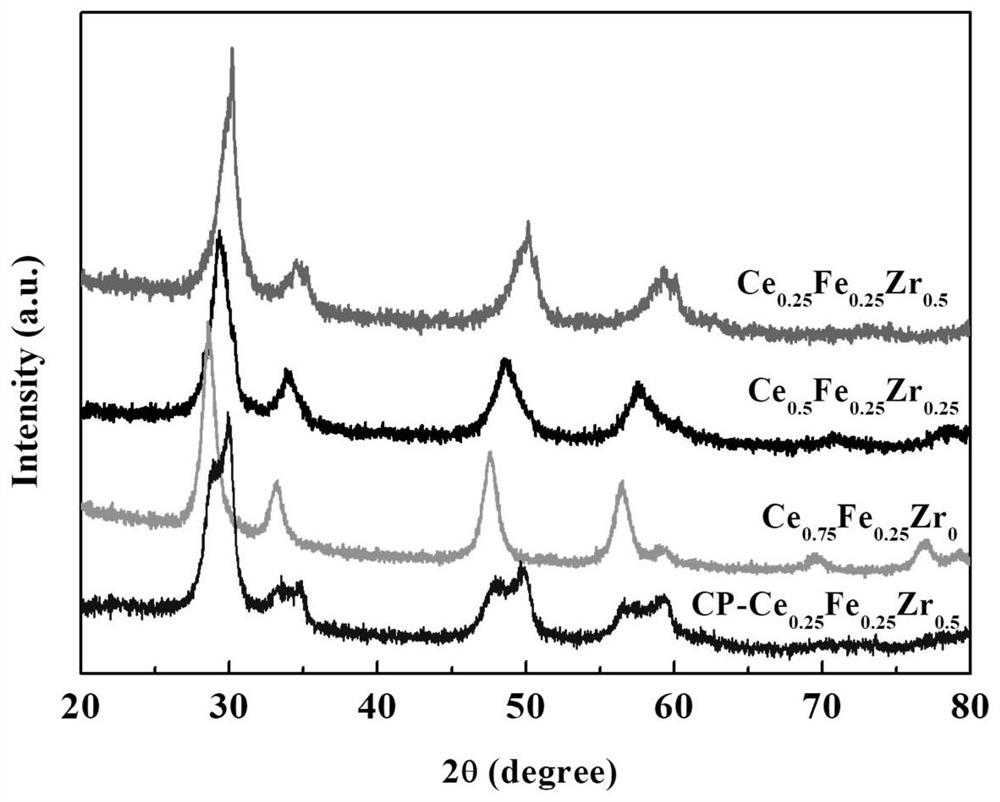 Cerium iron zirconium solid solution oxide catalyst and its preparation and application