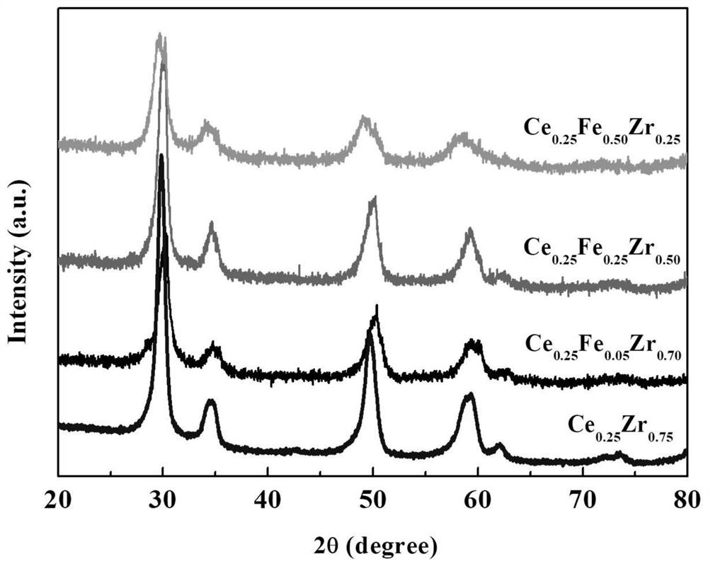 Cerium iron zirconium solid solution oxide catalyst and its preparation and application