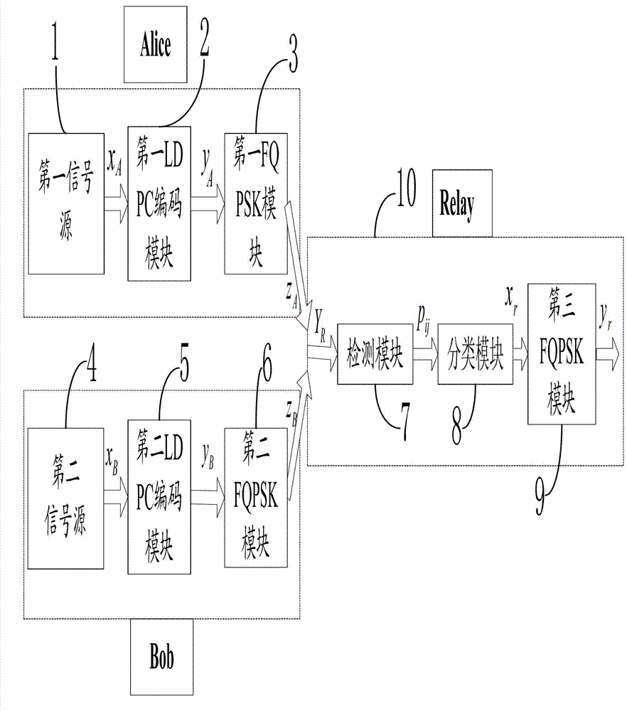 Physical layer network coding system and method based on FQPSK modulation
