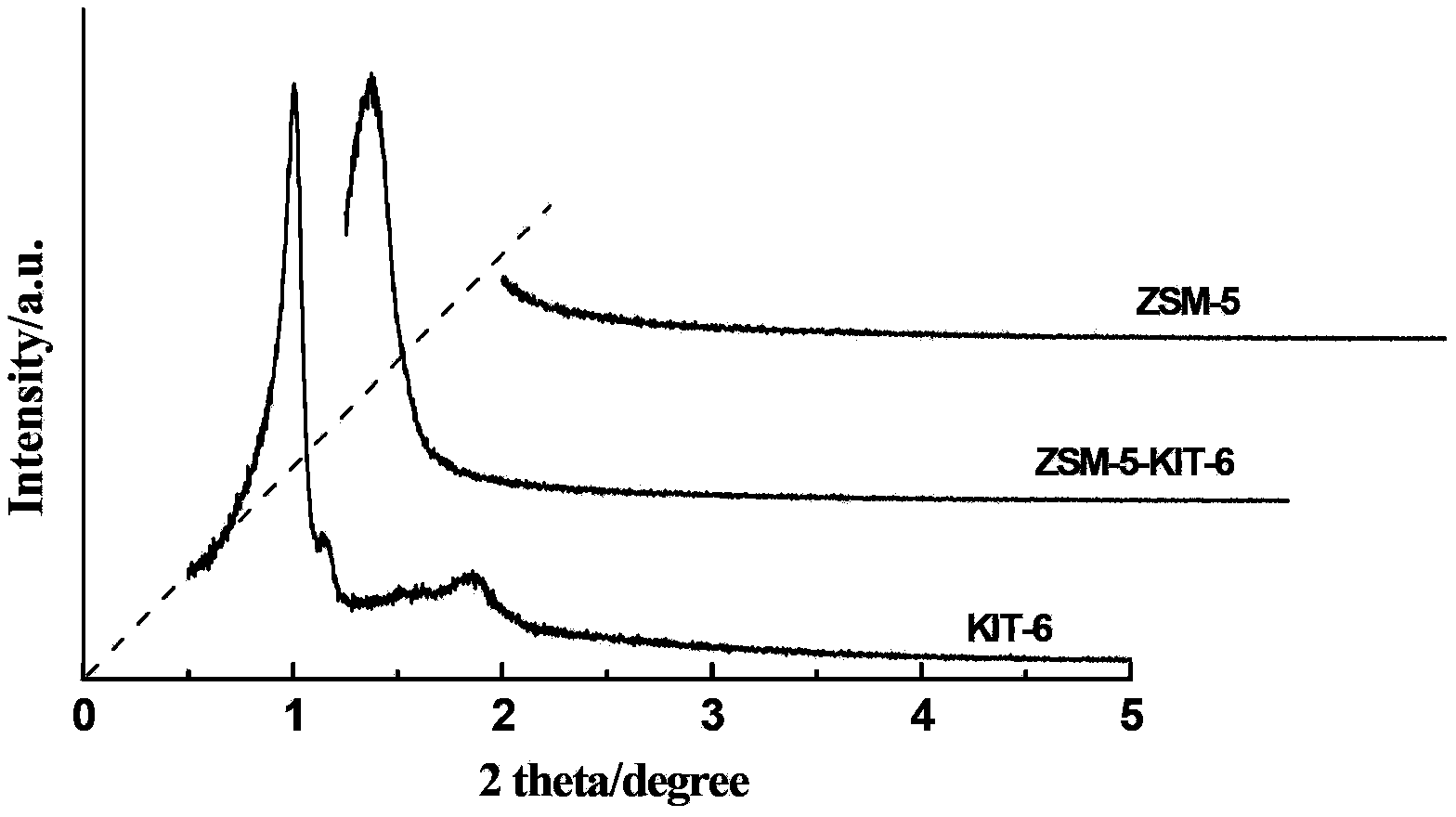 Nano-cluster assembled microporous-mesoporous composite molecular sieve and synthetic method thereof