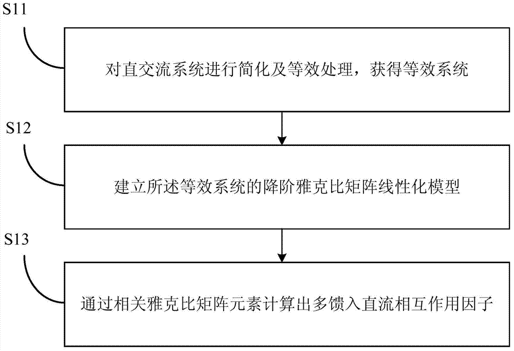 Analysis method for multi-feed DC interaction factors based on reduced order Jacobian matrix