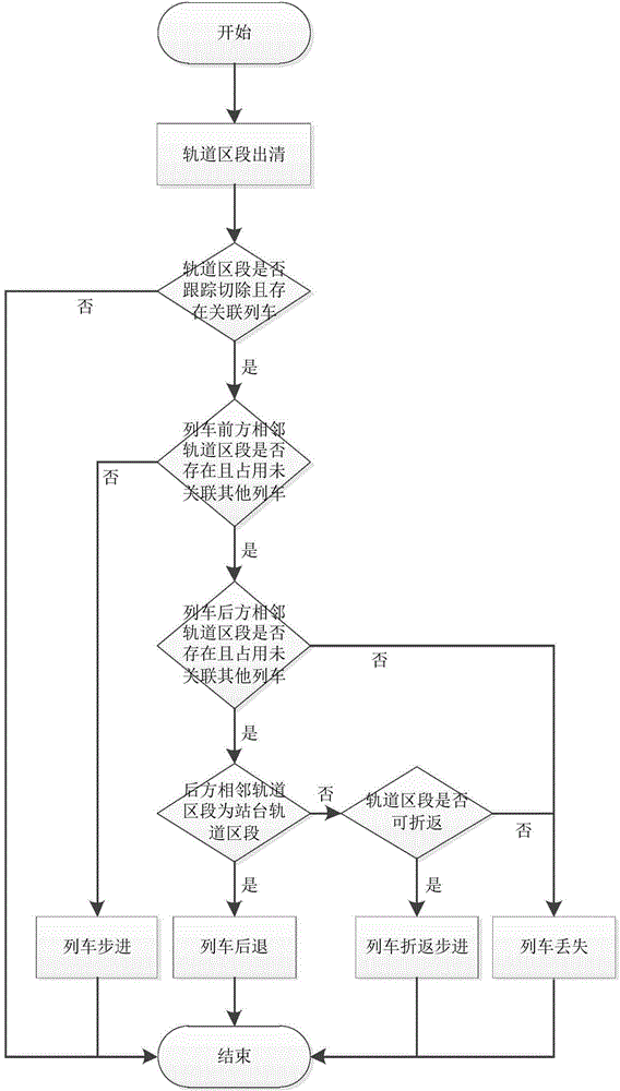 Train tracking method through track circuit/axle counter detection