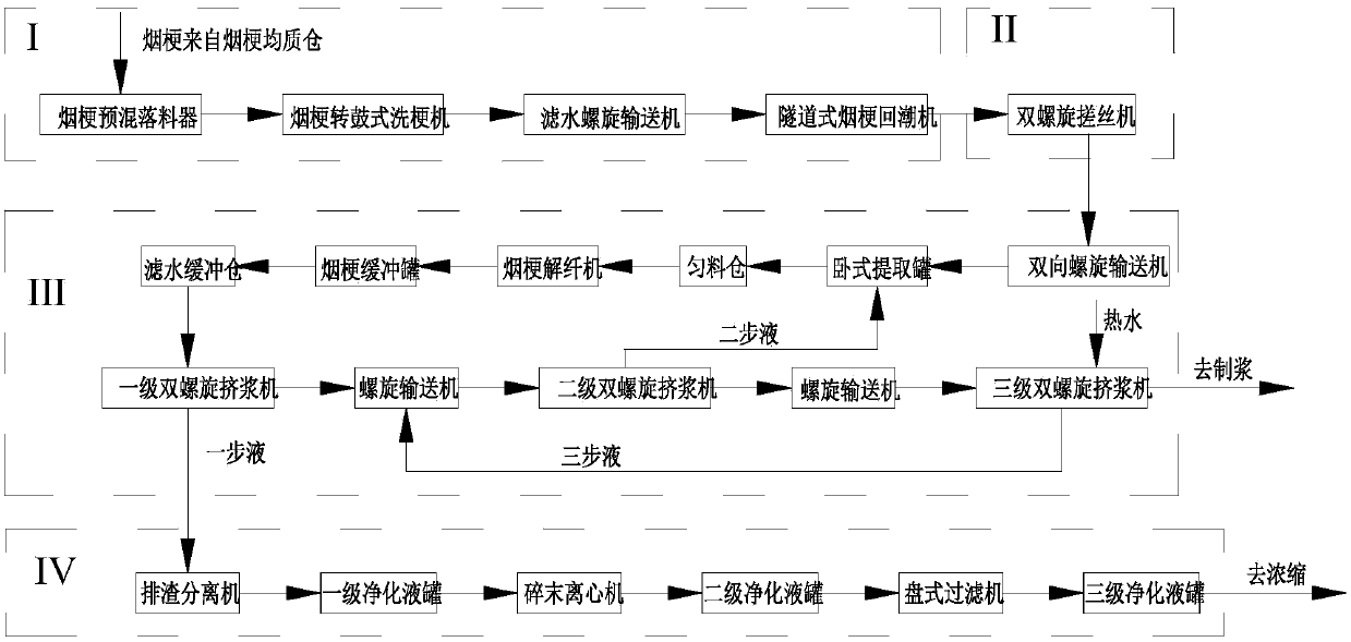 Continuous countercurrent extraction process and extraction system for reconstituted tobacco raw material stems