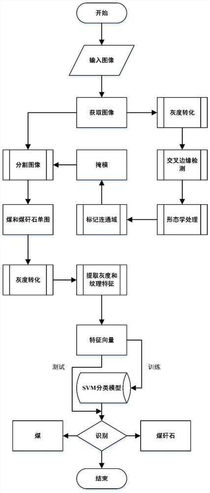 Coal gangue identification method based on cross algorithm edge detection theory and visual features