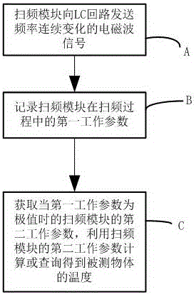 Temperature measuring method and device, and product using the same
