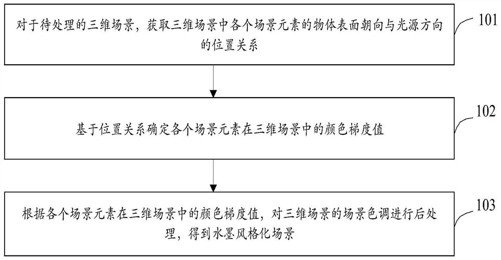 Ink-wash style scene rendering method and device and storage medium