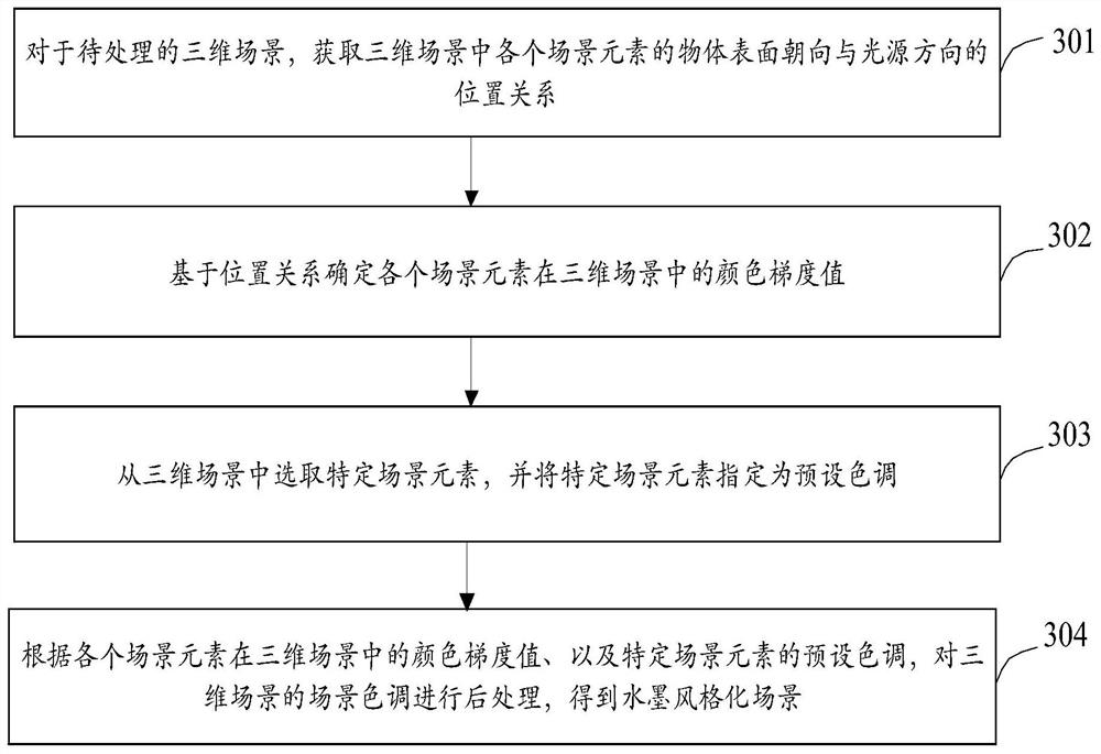 Ink-wash style scene rendering method and device and storage medium