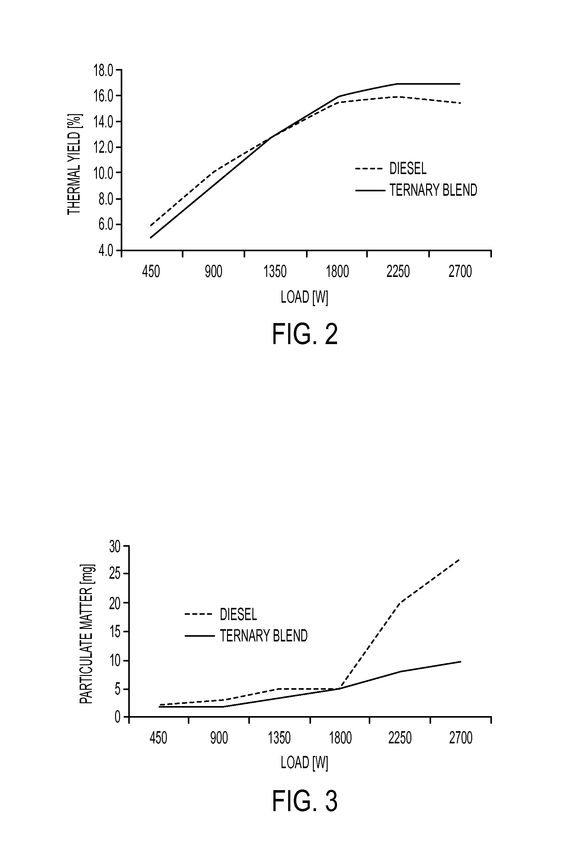 Ternary fuel compositions containing biodiesel, plant oil and lower alcohols for feeding diesel-cycle motors