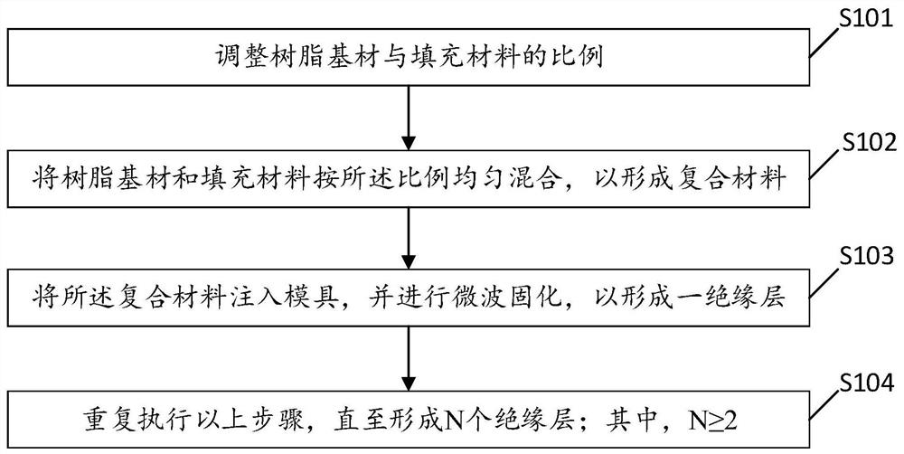 Insulator and preparation method thereof