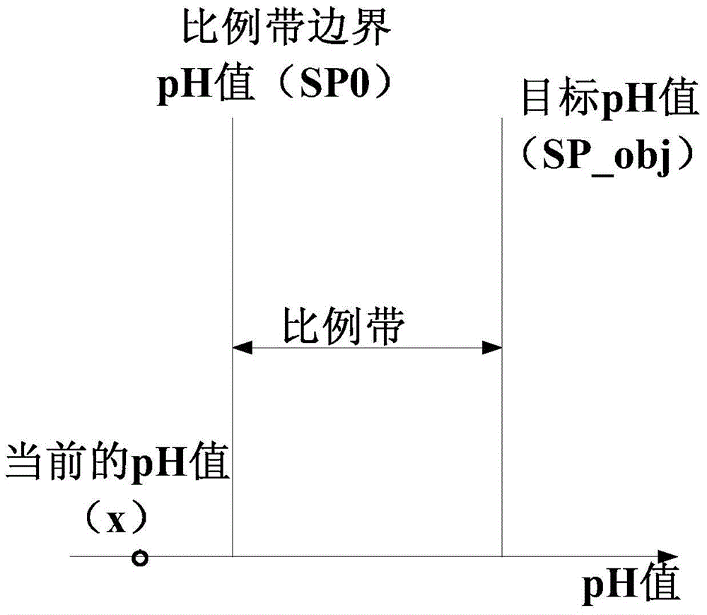Intelligent pH measurement and control system and pH measurement and control method