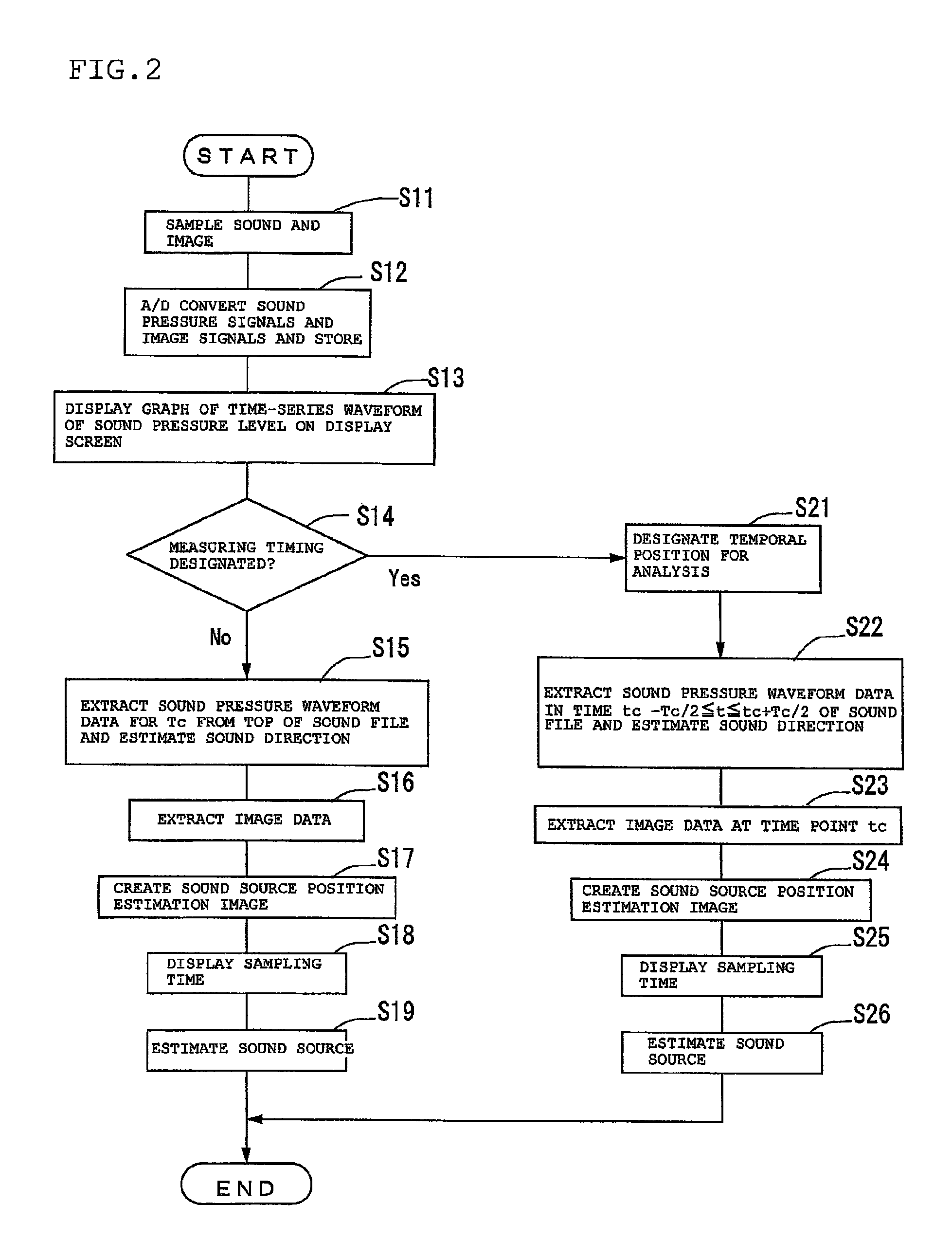 Method and apparatus for estimating sound source