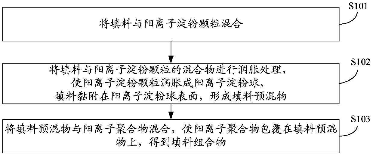 A preparation method of filler composition, filler composition and paper