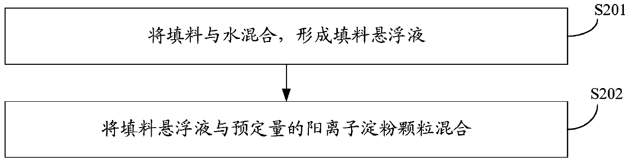 A preparation method of filler composition, filler composition and paper