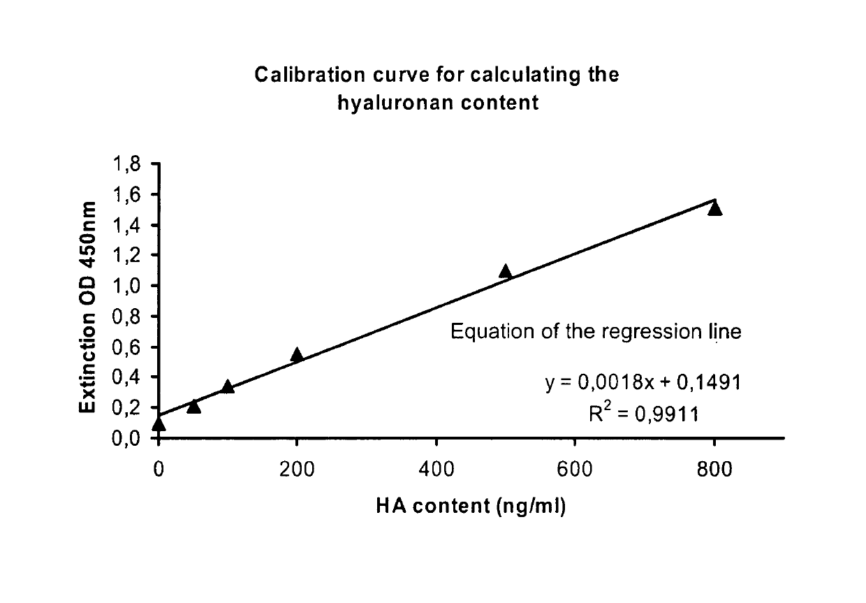 Transgenic potato plants with increased hyaluronan production