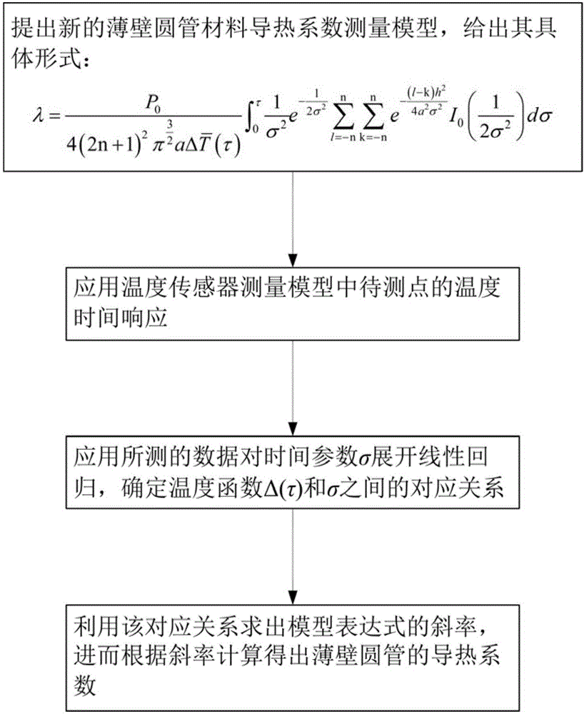 Thin-wall pipe material heat conductivity coefficient calculating method